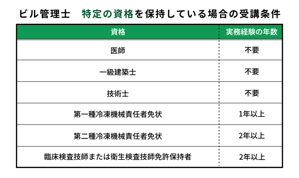 ビル管理士　特定の資格を保持している場合の受験条件